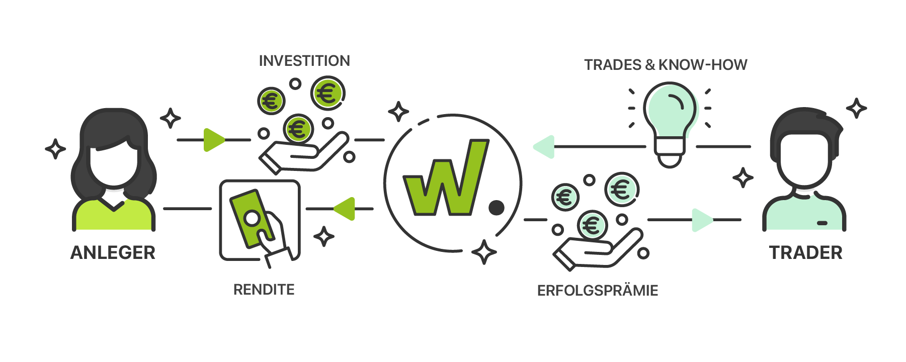 Schaubild Funktionsweise von Wikifolio