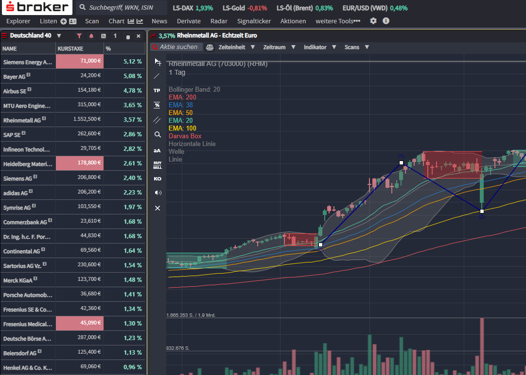 Trading Desk Chartanalyse